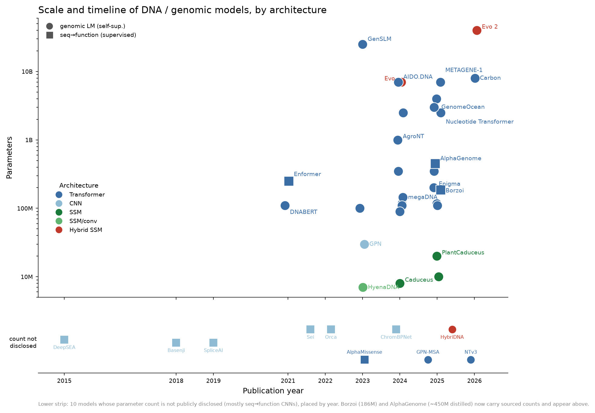 Scale and timeline of 40 DNA and genomic models.