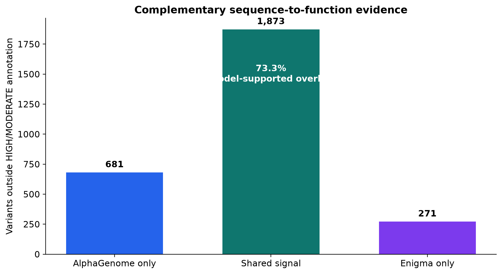 AlphaGenome and Enigma evidence overlap.