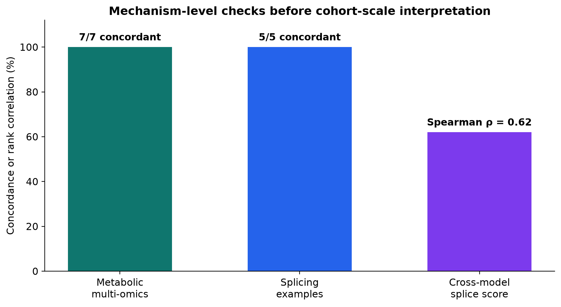 Mechanism-level validation summary.