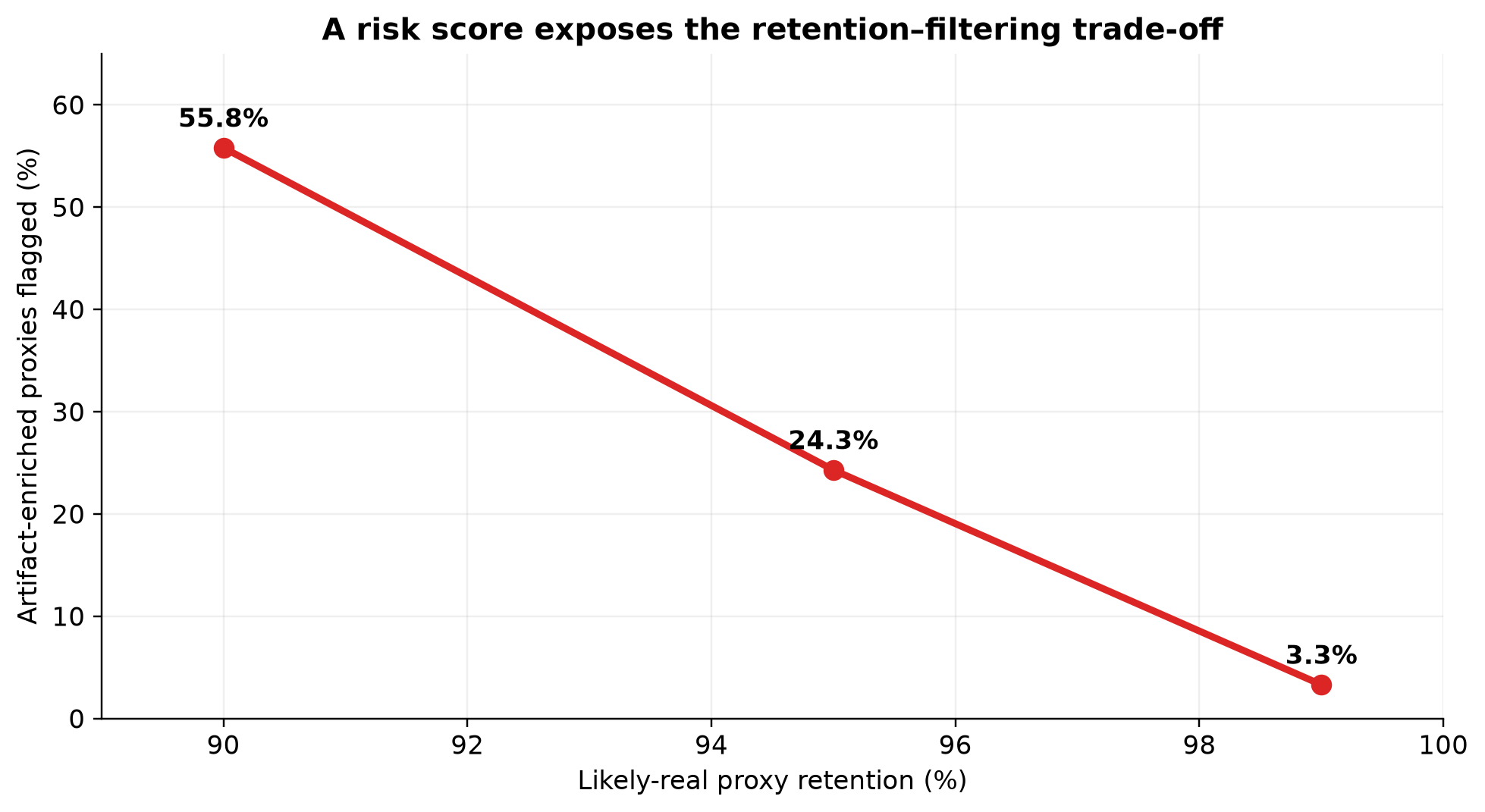 Retention–artifact-flagging trade-off.
