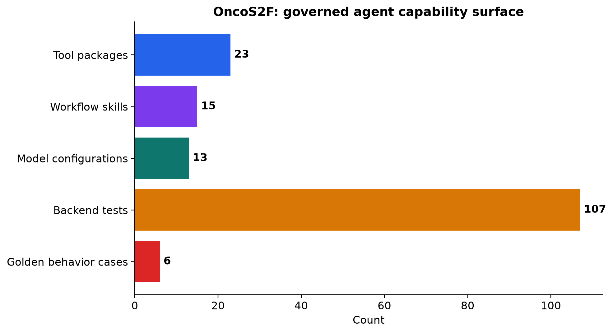 OncoS2F capability inventory.
