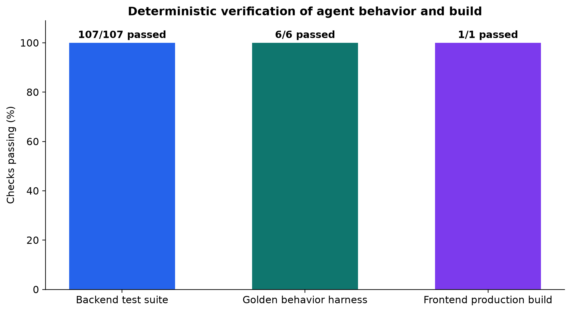 Deterministic OncoS2F validation results.