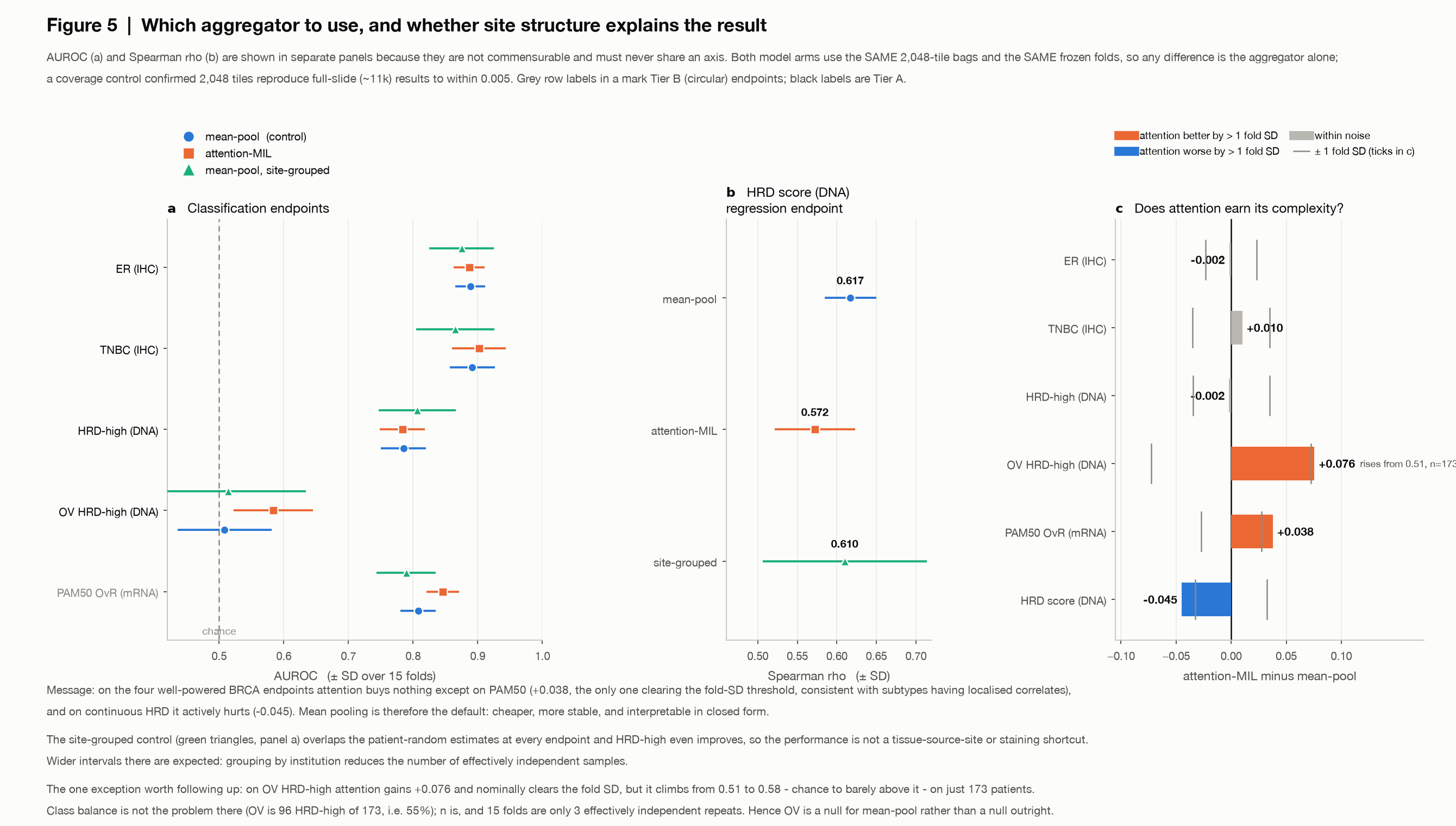 Aggregator comparison: AUROC, Spearman, and the delta against fold SD.