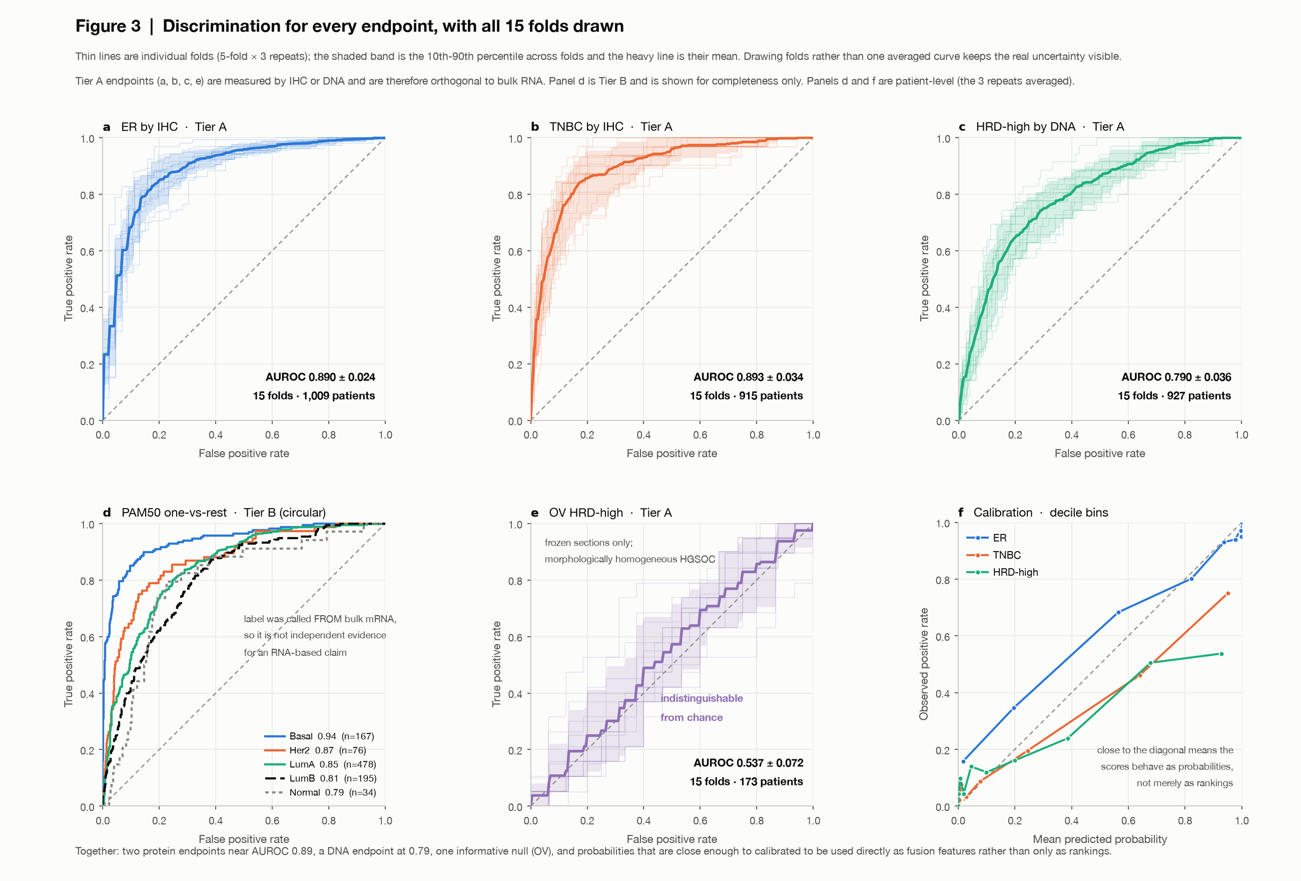 ROC for every endpoint with all 15 folds drawn, plus calibration.