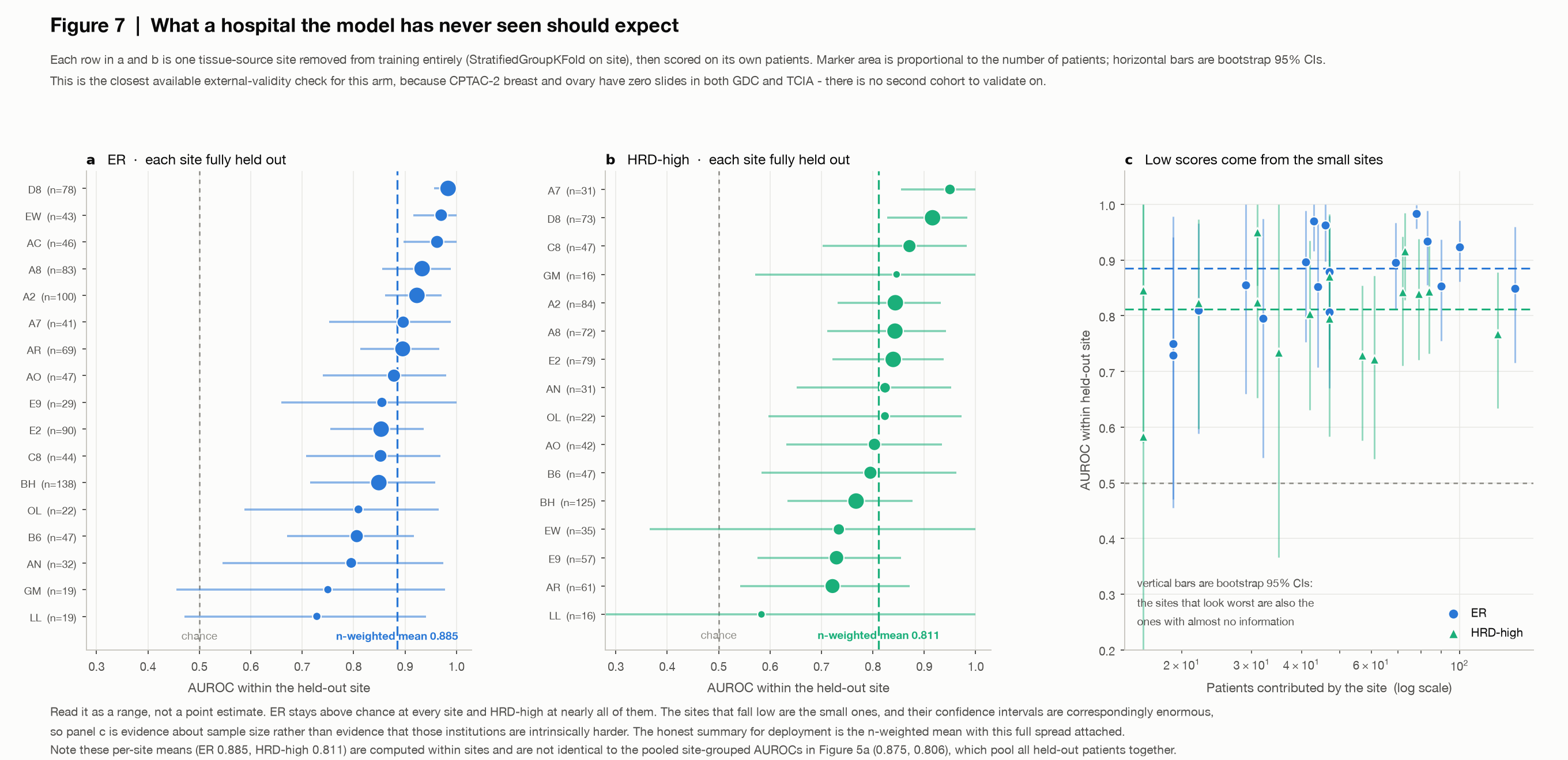 Per-held-out-site AUROC with bootstrap intervals.
