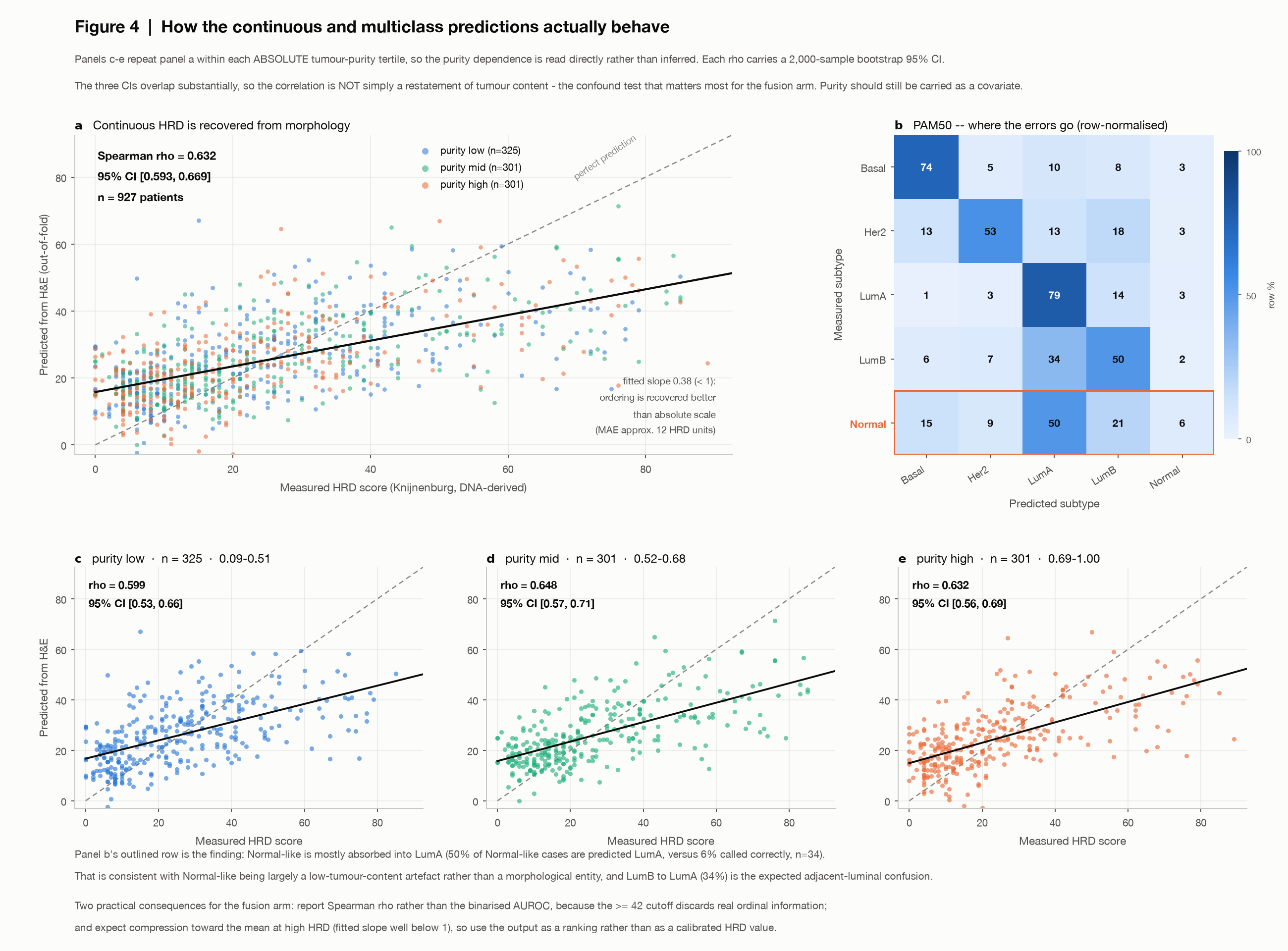 Continuous HRD with per-purity-tertile detail, and the PAM50 confusion matrix.