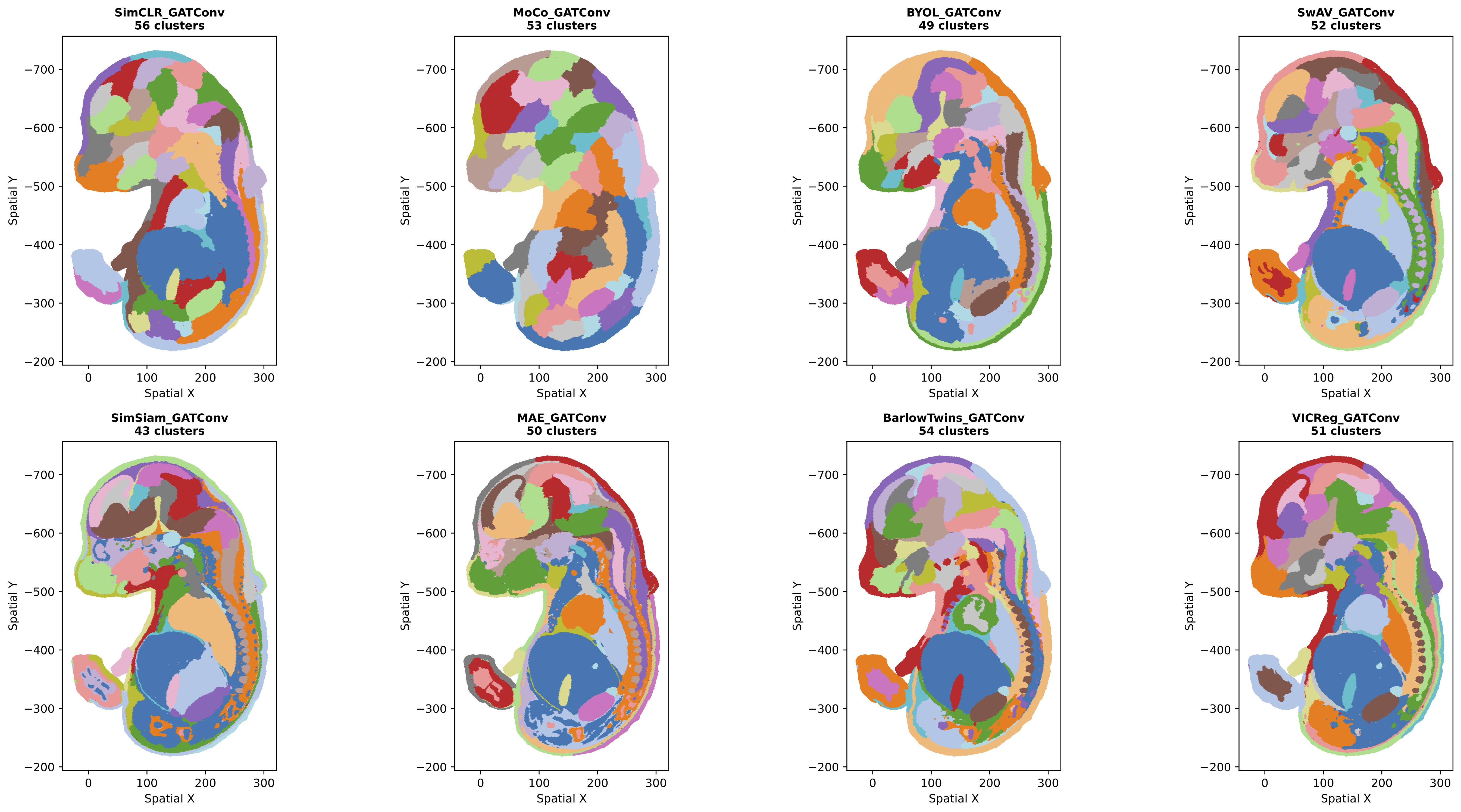 GATConv Clustering Results