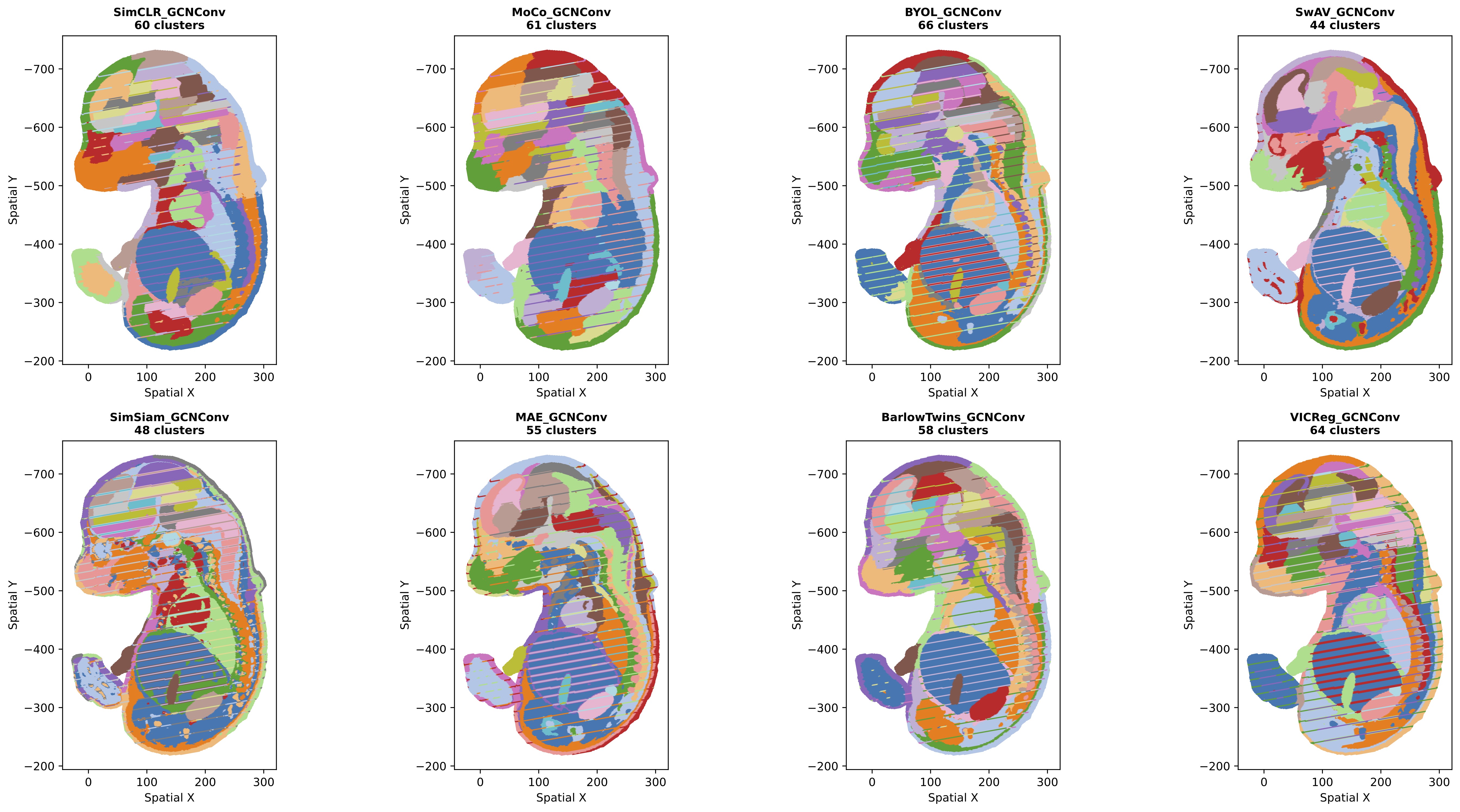 GCNConv Clustering Results
