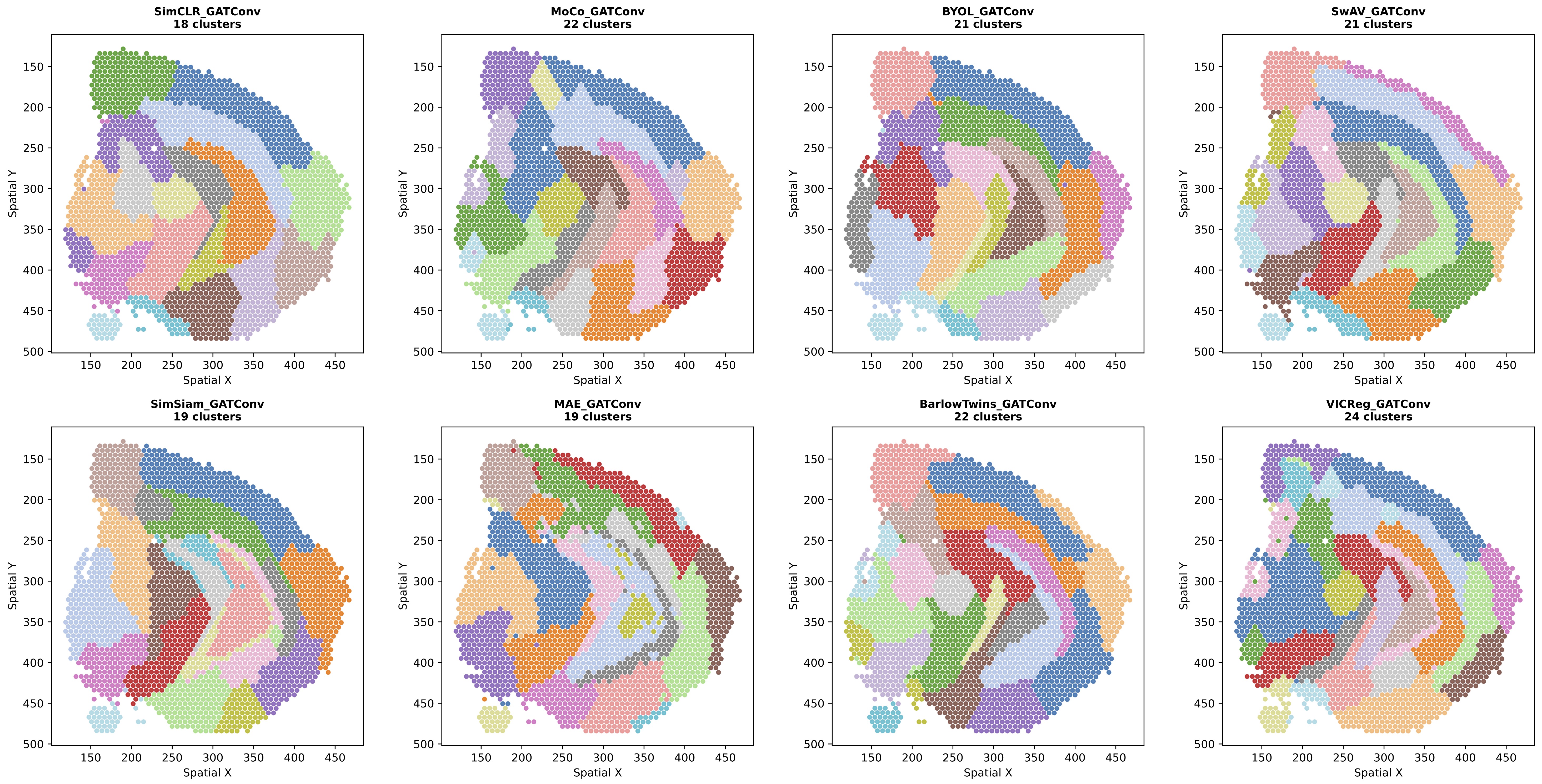GATConv Clustering Results