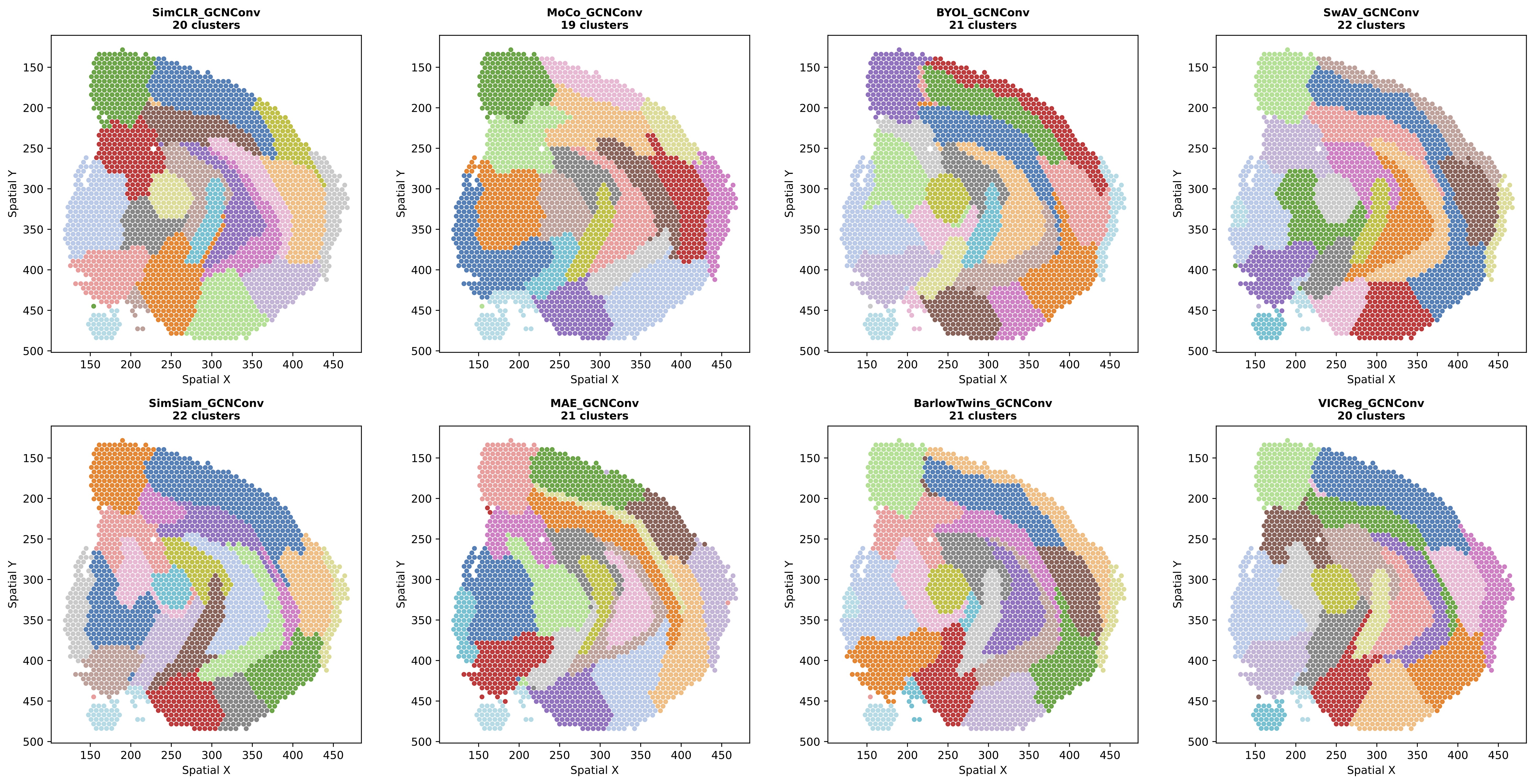 GCNConv Clustering Results